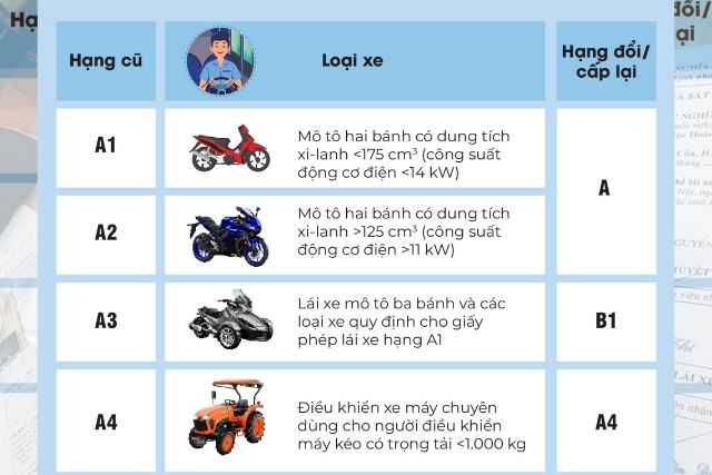 Quy định hiện hành về đổi hạng GPLX mới nhất hiện nay