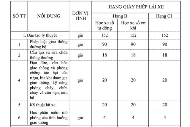 Thời gian học các môn lý thuyết đối với hạng bằng B và C1