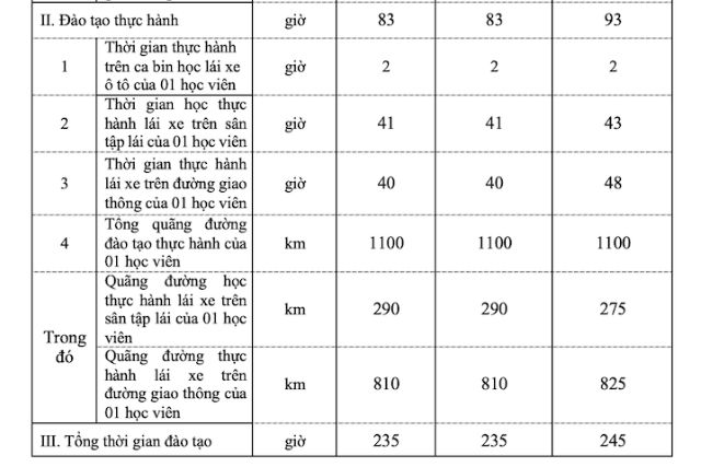 Thời gian học thực hành đối với hạng bằng B và C1