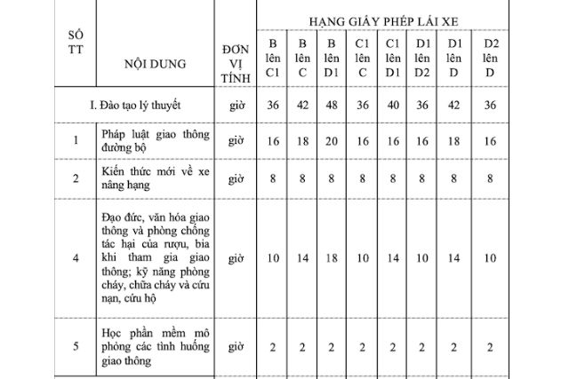 Thời gian học các môn lý thuyết với tài xế lái xe nâng hạng