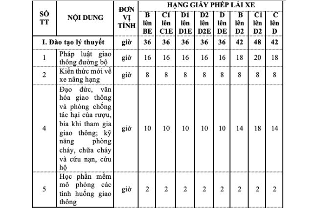 Thời gian học lý thuyết với tài xế nâng hạng bằng