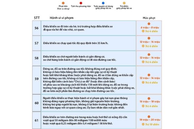 Các lỗi vi phạm và mức xử phạt tương ứng từ 56-61