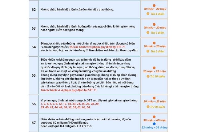 Các lỗi vi phạm và mức xử phạt tương ứng từ 62-67