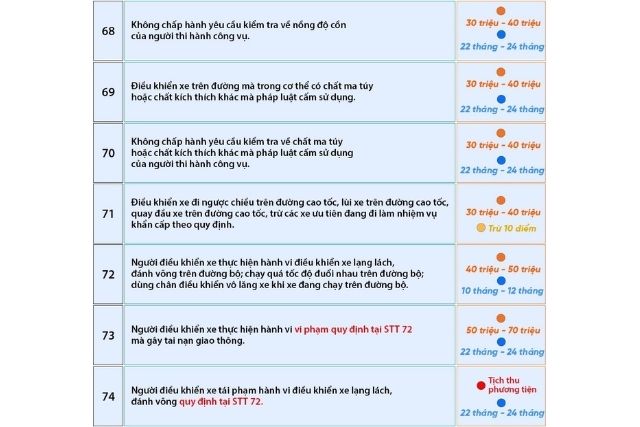 Các lỗi vi phạm và mức xử phạt tương ứng từ 68-74