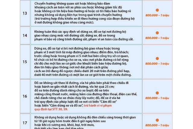 Các lỗi vi phạm và mức xử phạt tương ứng từ 13-17