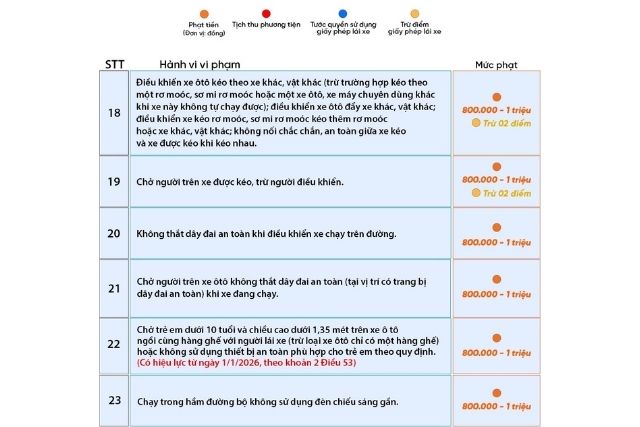 Các lỗi vi phạm và mức xử phạt tương ứng từ 18-23