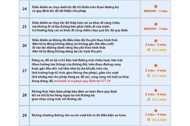 Các lỗi vi phạm và mức xử phạt tương ứng từ 24-29