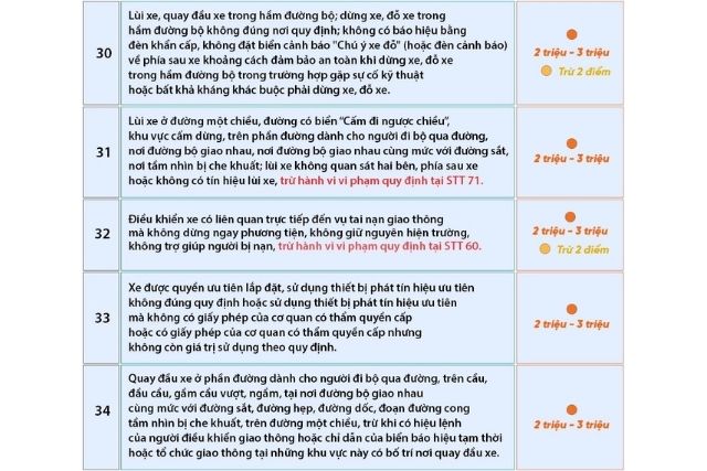 Các lỗi vi phạm và mức xử phạt tương ứng từ 30-34