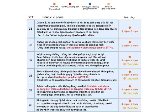 Các lỗi vi phạm và mức xử phạt tương ứng từ 35-40