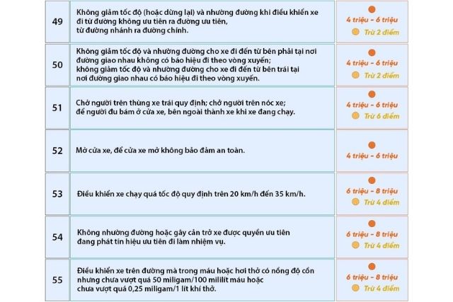 Các lỗi vi phạm và mức xử phạt tương ứng từ 49-55